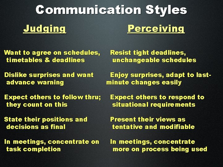 Communication Styles Judging Want to agree on schedules, timetables & deadlines Dislike surprises and