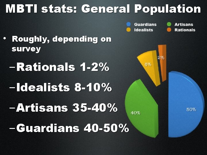 MBTI stats: General Population • Roughly, depending on survey –Rationals 1 -2% –Idealists 8