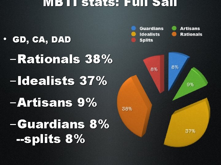 MBTI stats: Full Sail • GD, CA, DAD –Rationals 38% –Idealists 37% –Artisans 9%