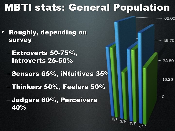 MBTI stats: General Population • Roughly, depending on survey – Extroverts 50 -75%, Introverts