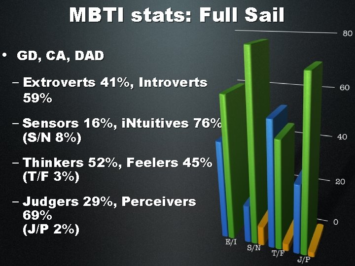 MBTI stats: Full Sail • GD, CA, DAD – Extroverts 41%, Introverts 59% –