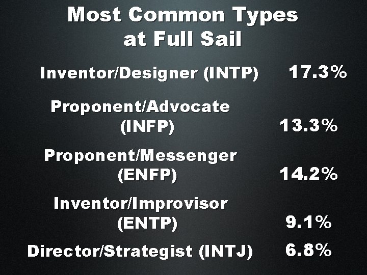 Most Common Types at Full Sail Inventor/Designer (INTP) 17. 3% Proponent/Advocate (INFP) 13. 3%