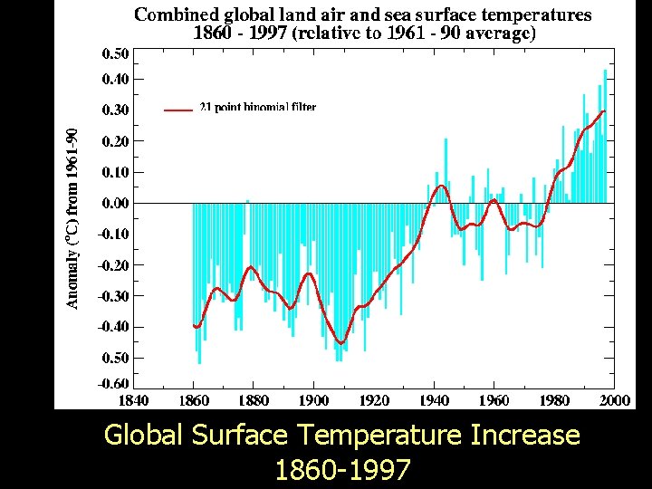 Global Surface Temperature Increase 1860 -1997 