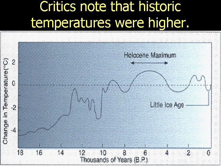 Critics note that historic temperatures were higher. 