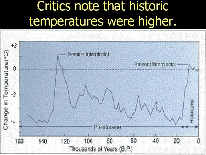 Critics note that historic temperatures were higher. 