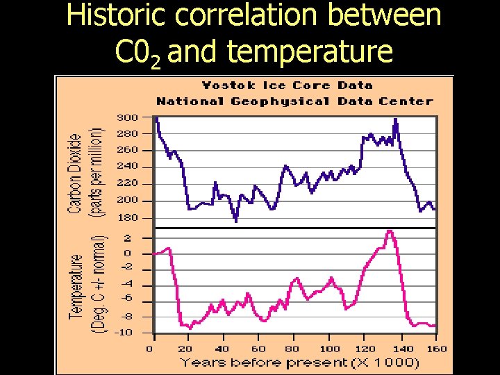 Historic correlation between C 02 and temperature 