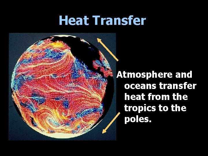 Heat Transfer Atmosphere and oceans transfer heat from the tropics to the poles. 