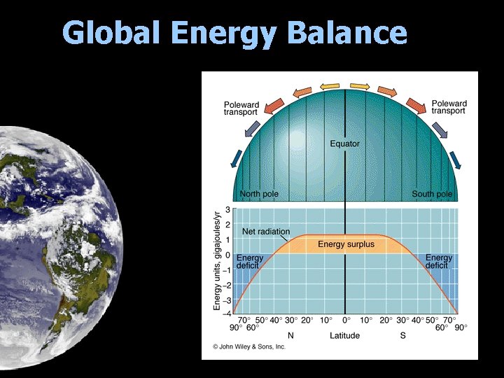 Global Energy Balance NO. Why not? 
