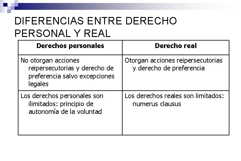 DIFERENCIAS ENTRE DERECHO PERSONAL Y REAL Derechos personales Derecho real No otorgan acciones reipersecutorias