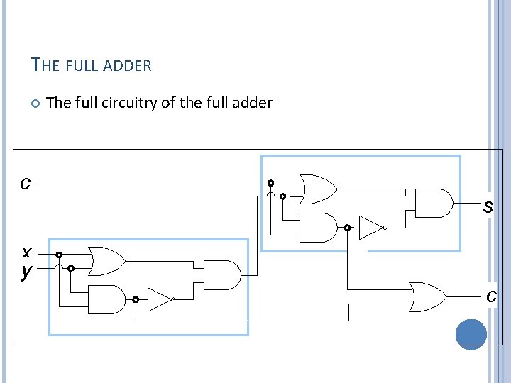 THE FULL ADDER c The full circuitry of the full adder s x y