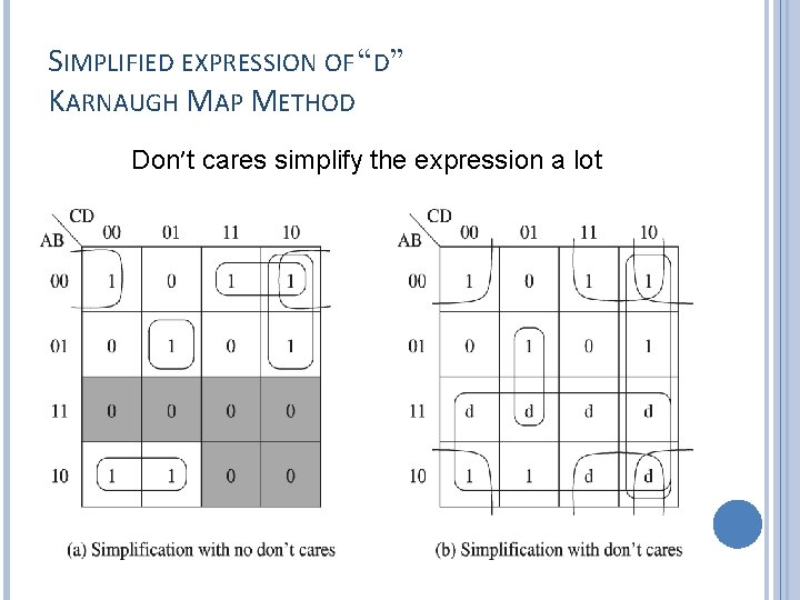 SIMPLIFIED EXPRESSION OF “D” KARNAUGH MAP METHOD Don’t cares simplify the expression a lot