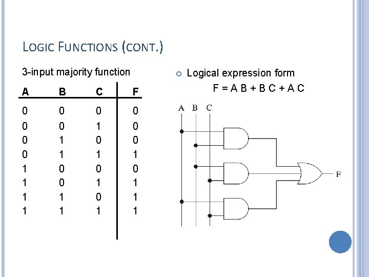 LOGIC FUNCTIONS (CONT. ) 3 -input majority function A B C F 0 0