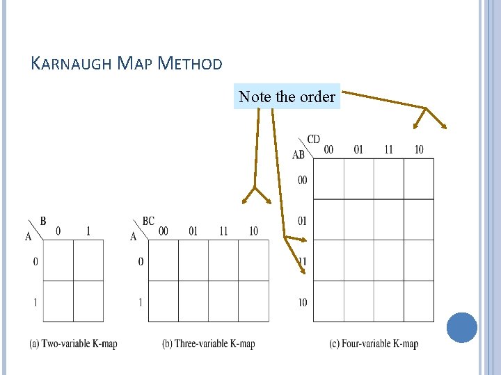 KARNAUGH MAP METHOD Note the order 