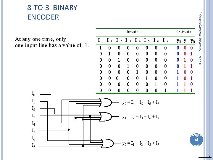 Inputs At any one time, only one input line has a value of 1.