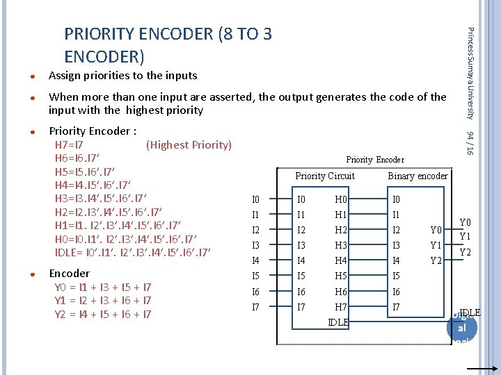 Assign priorities to the inputs ● When more than one input are asserted, the