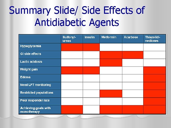 Summary Slide/ Side Effects of Antidiabetic Agents 