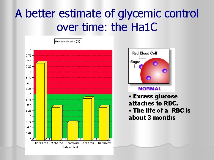 A better estimate of glycemic control over time: the Ha 1 C • Excess