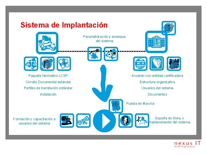 Sistema de Implantación Parametrización y arranque del sistema Paquete Normativo LCSP Acuerdo con entidad