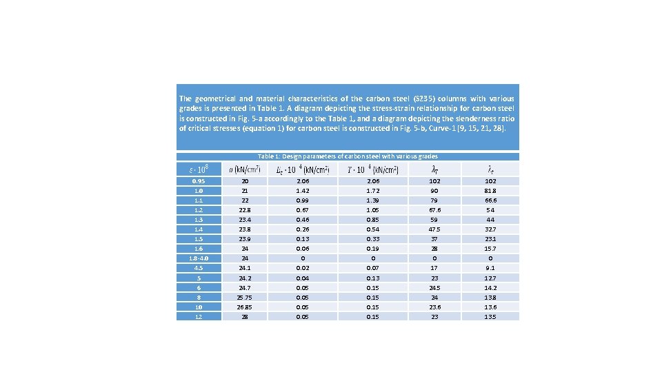 The geometrical and material characteristics of the carbon steel (S 235) columns with various