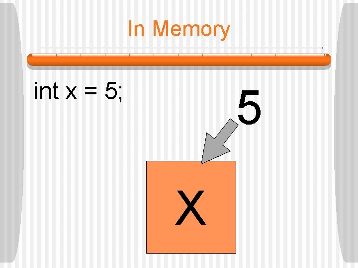 In Memory int x = 5; 5 X 