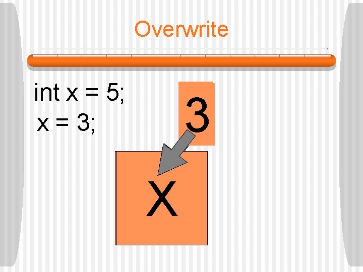 Overwrite int x = 5; x = 3; 5 3 X 