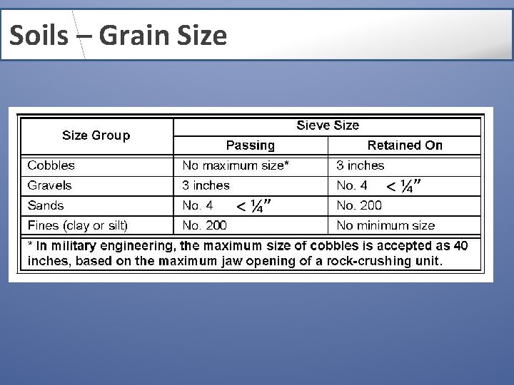 Soils – Grain Size < ¼” 
