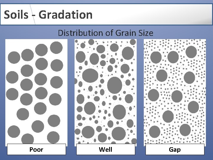Soils - Gradation Distribution of Grain Size Poor Well Gap 
