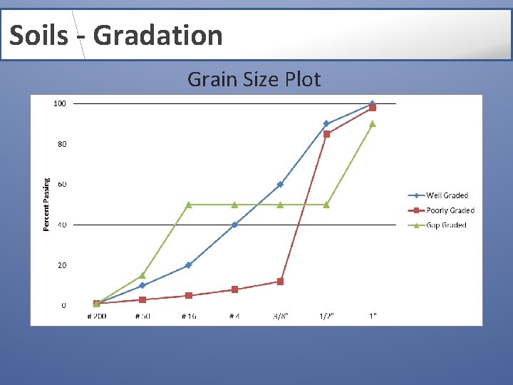 Soils - Gradation Grain Size Plot 