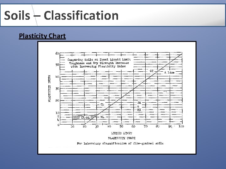 Soils – Classification Plasticity Chart 