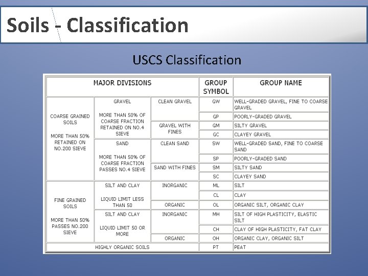 Soils - Classification USCS Classification 