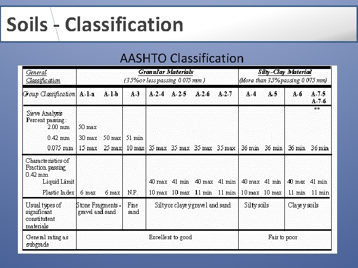 Soils - Classification AASHTO Classification 