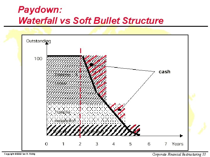 Paydown: Waterfall vs Soft Bullet Structure Copyright © 2002 Ian H. Giddy Corporate Financial