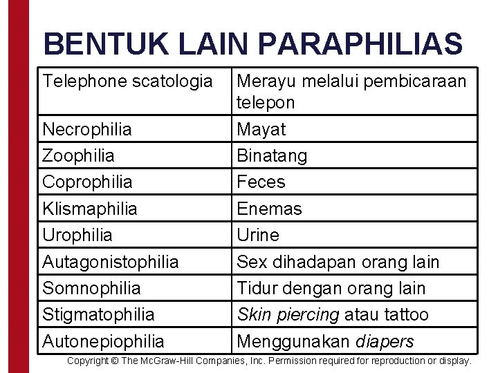 BENTUK LAIN PARAPHILIAS Telephone scatologia Necrophilia Zoophilia Coprophilia Klismaphilia Urophilia Autagonistophilia Somnophilia Stigmatophilia Autonepiophilia