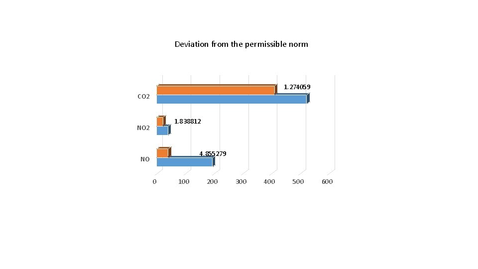 Deviation from the permissible norm 1. 274059 CO 2 1. 838812 NO 2 4.