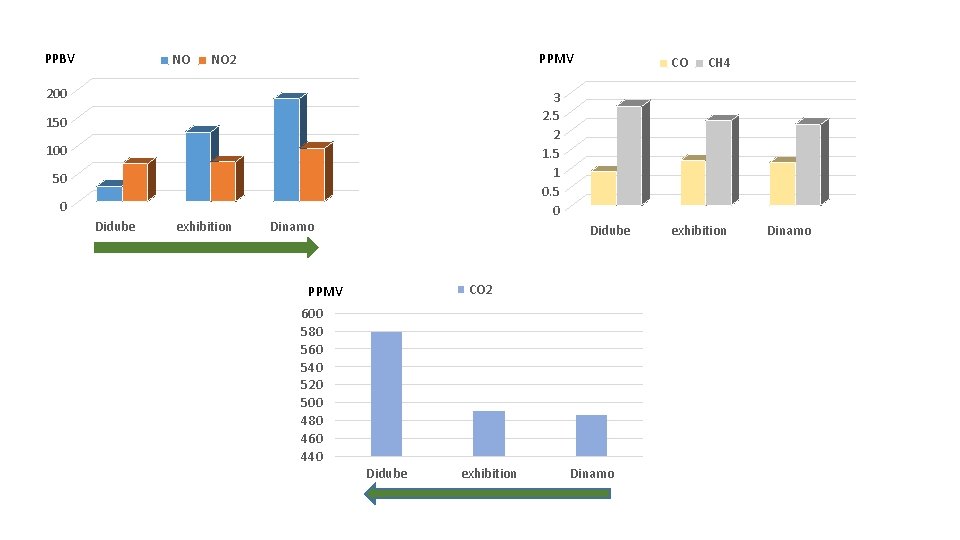 PPBV NO PPMV NO 2 200 100 50 0 exhibition CH 4 3 2.