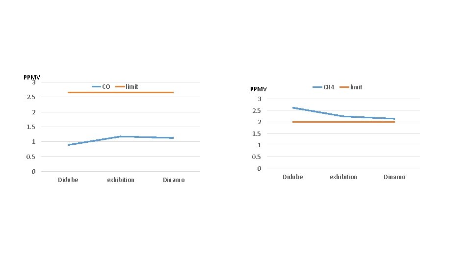 PPMV 3 CO limit CH 4 PPMV 3 2. 5 limit 2. 5 2