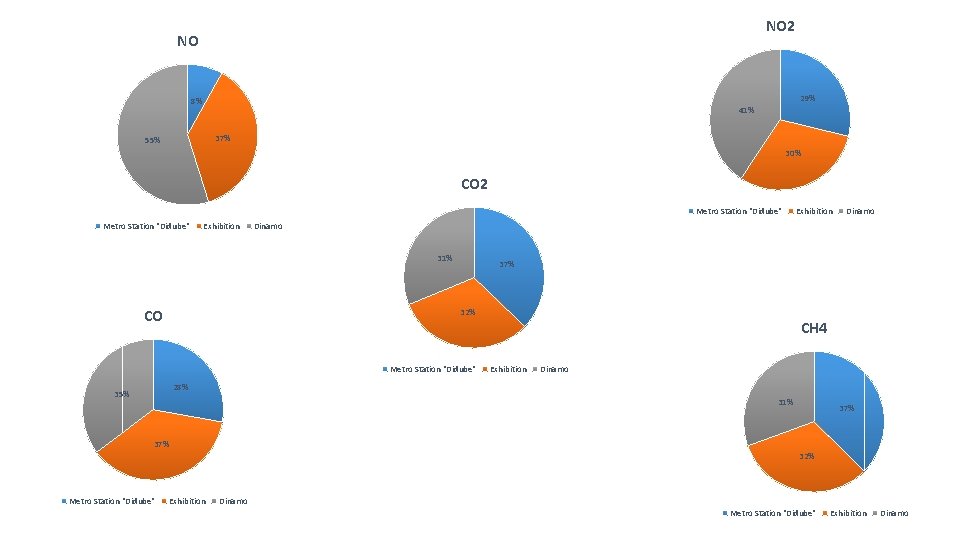 NO 29% 8% 41% 37% 55% 30% CO 2 Metro Station "Didube" Exhibition Dinamo