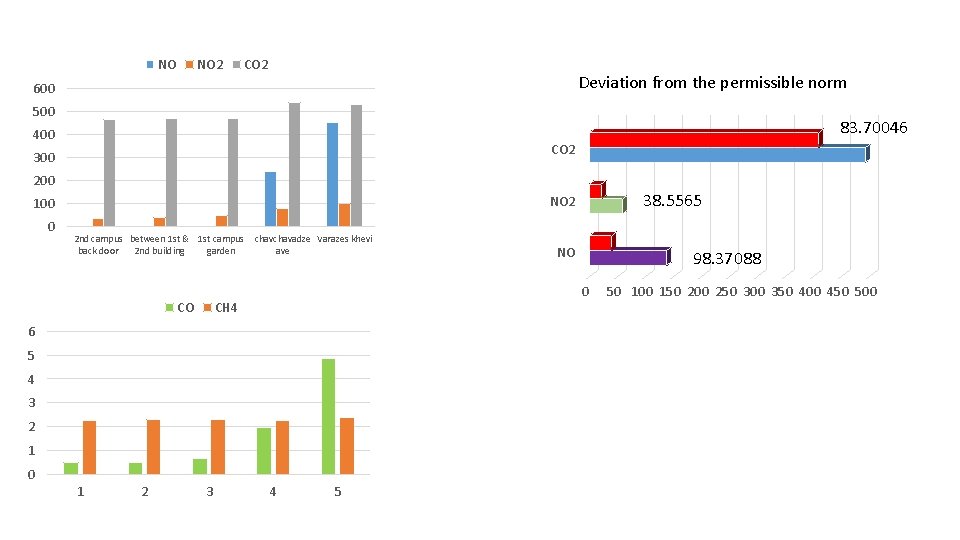 NO NO 2 CO 2 Deviation from the permissible norm 600 500 83. 70046