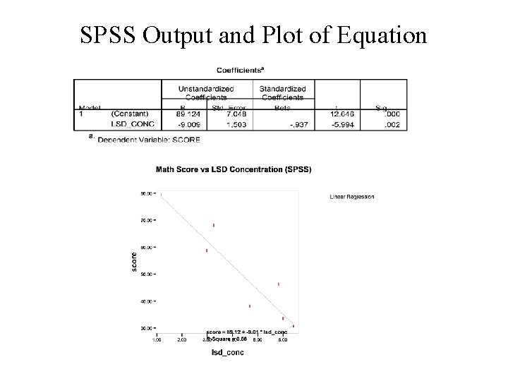 SPSS Output and Plot of Equation 