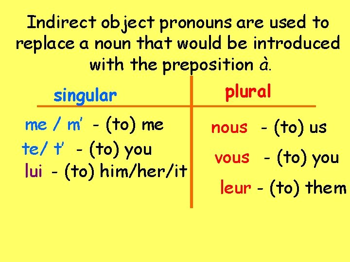 Indirect object pronouns are used to replace a noun that would be introduced with