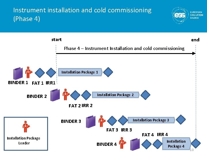 Instrument installation and cold commissioning (Phase 4) start end Phase 4 – Instrument Installation