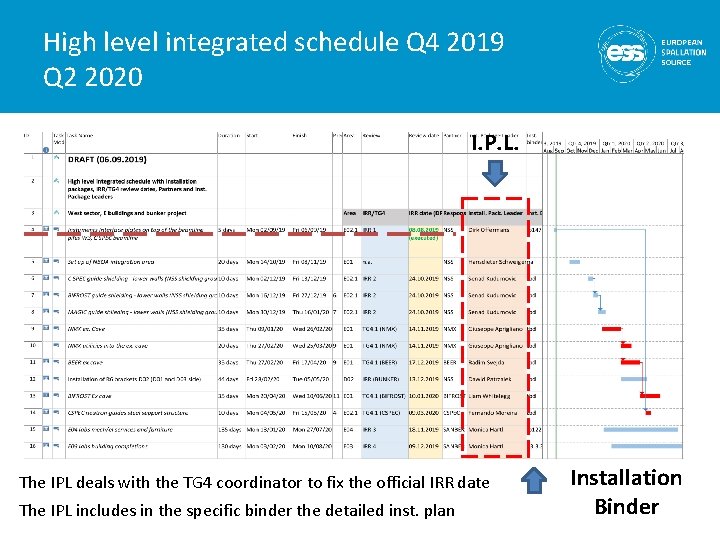 High level integrated schedule Q 4 2019 Q 2 2020 I. P. L. The