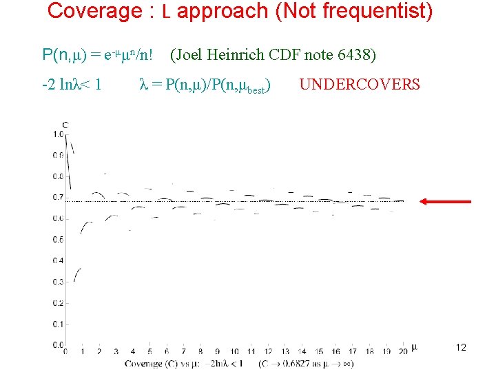 Coverage : L approach (Not frequentist) P(n, μ) = e-μμn/n! -2 lnλ< 1 (Joel