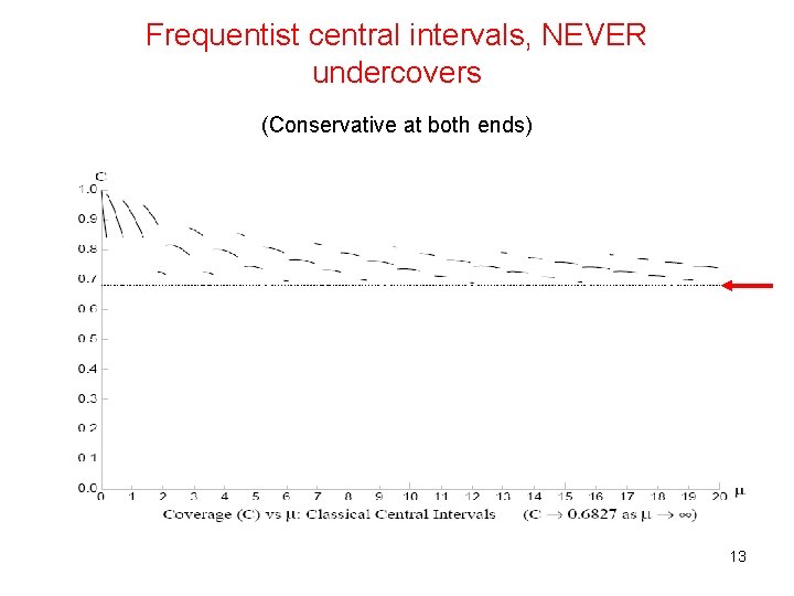 Frequentist central intervals, NEVER undercovers (Conservative at both ends) 13 