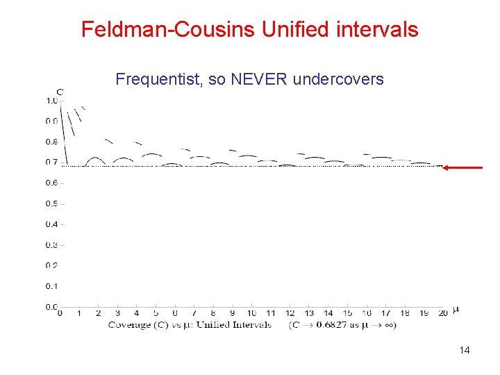 Feldman-Cousins Unified intervals Frequentist, so NEVER undercovers 14 