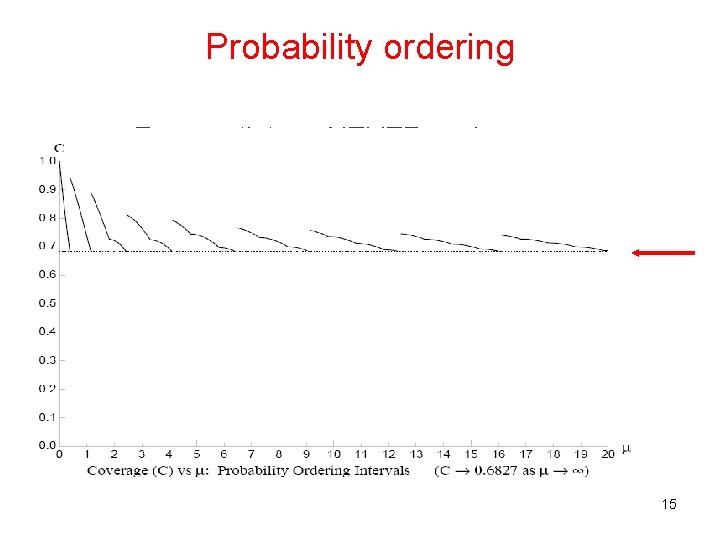 Probability ordering Frequentist, so NEVER undercovers 15 
