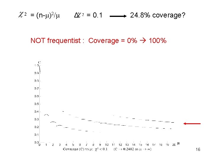 = (n-µ)2/µ Δ = 0. 1 24. 8% coverage? NOT frequentist : Coverage =