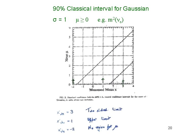 90% Classical interval for Gaussian σ=1 μ≥ 0 e. g. m 2(νe) 20 