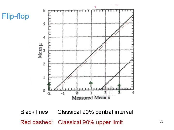 Flip-flop Black lines Classical 90% central interval Red dashed: Classical 90% upper limit 26