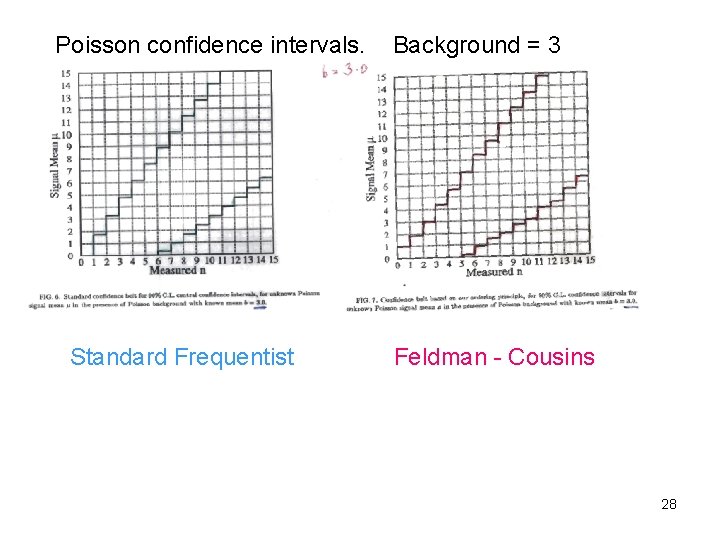 Poisson confidence intervals. Standard Frequentist Background = 3 Feldman - Cousins 28 